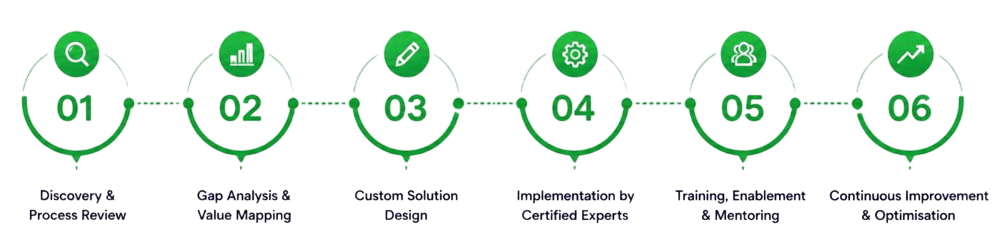 Zoho Development Delivery Process