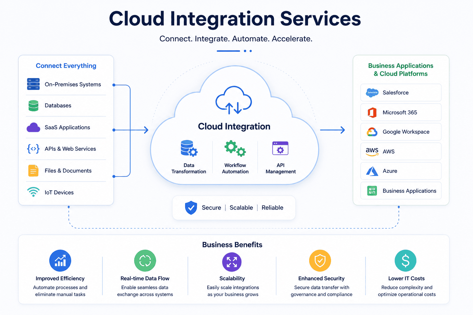 Cloud Integration Services