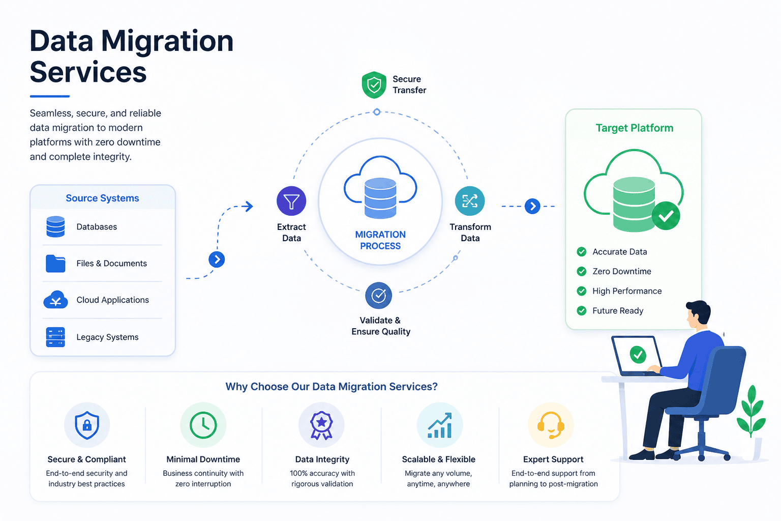 Data Migration Services