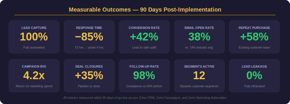 90-day KPI Summary 90-day KPI Summary