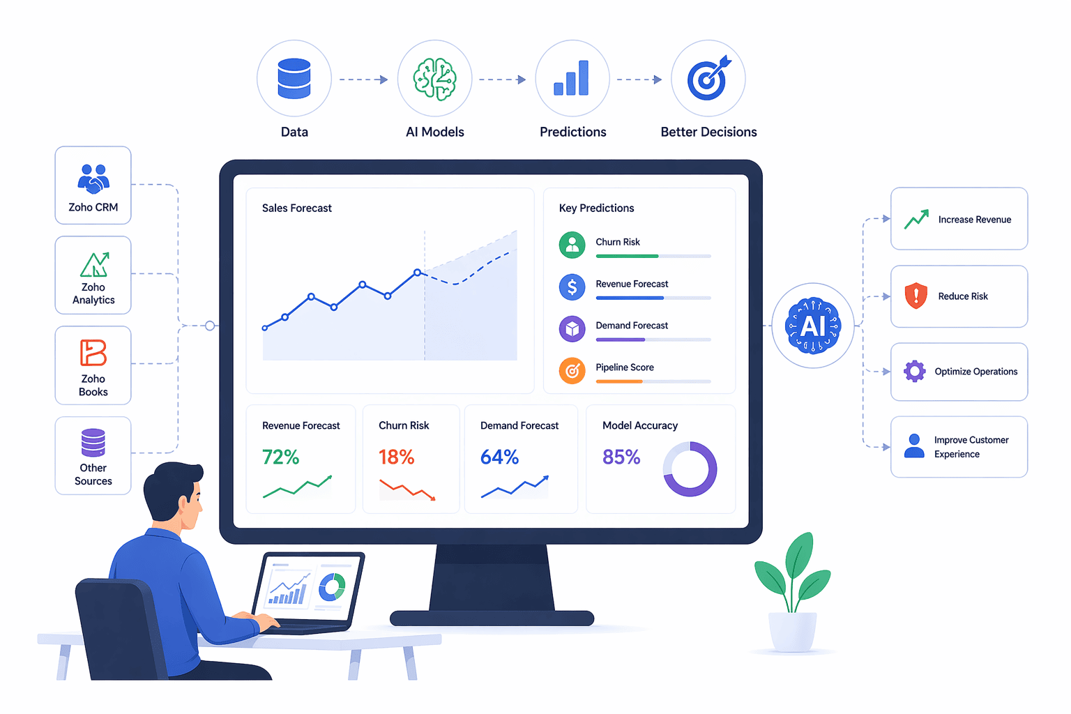 Predictive AI Solution