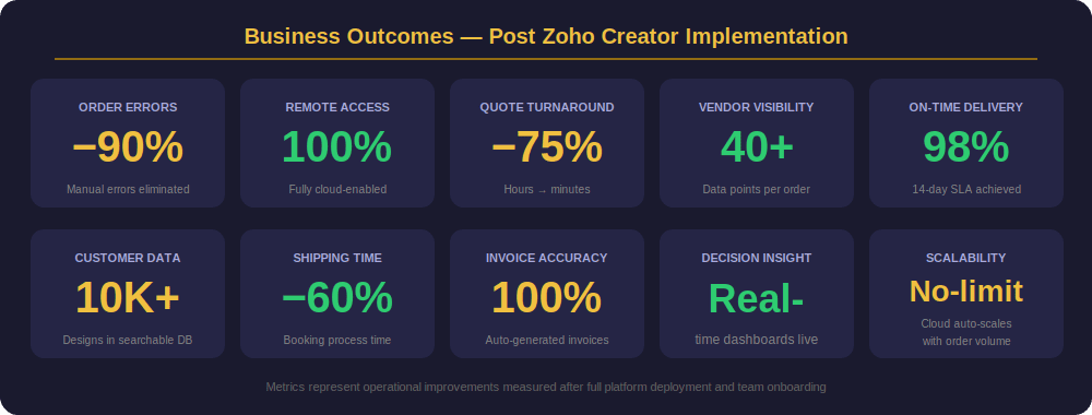 Post-implementation KPI summary Post-implementation KPI summary