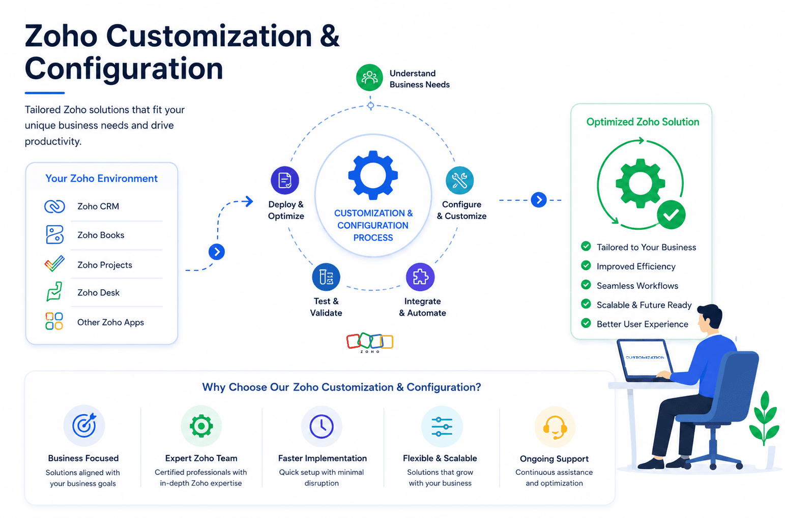 Zoho Customization & Configuration